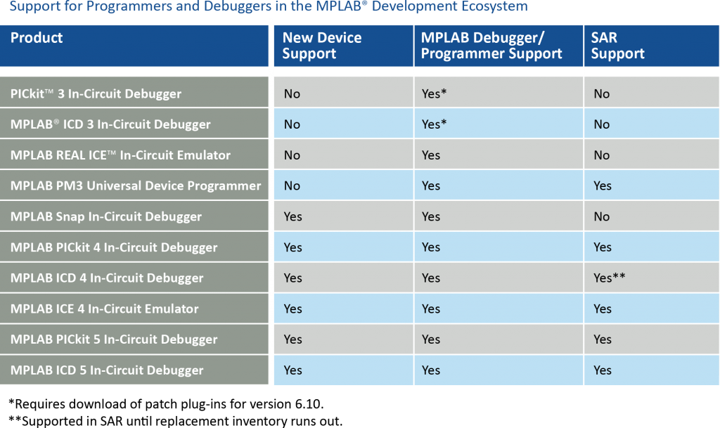 Dynamic Dev Tool Page 2025 | Microchip Technology